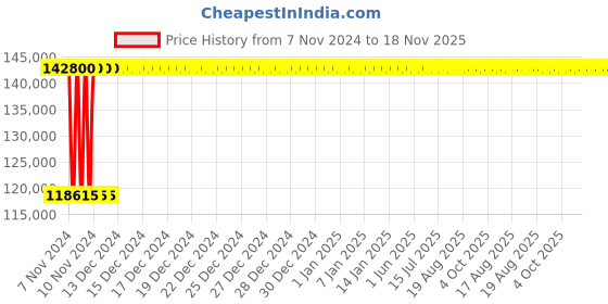 moglix.com Yato 130mm Be-Cu Ring Impact Wrench, YT-64876 yato Price History Graph from 7 Nov 2024 to 18 Nov 2025