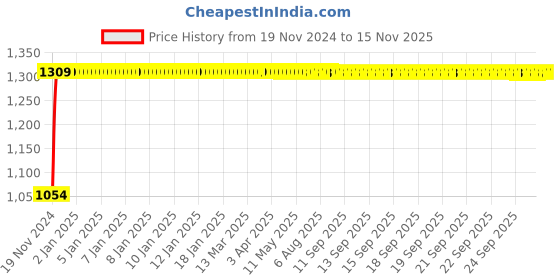 moglix.com Yato 13mm 1/2 inch Drive VDE-100V CrV Insulated Hexagon Socket, YT-21033 yato Price History Graph from 19 Nov 2024 to 12 Nov 2025