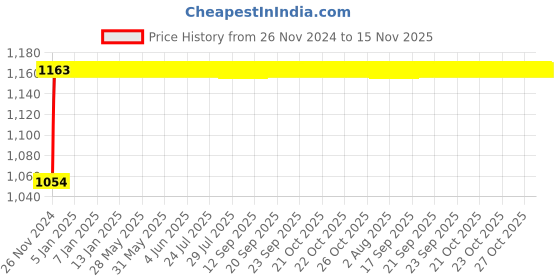 moglix.com Yato 13mm 3/8 inch Drive VDE-100V CrV Insulated Hexagon Socket, YT-21013 yato Price History Graph from 26 Nov 2024 to 15 Nov 2025