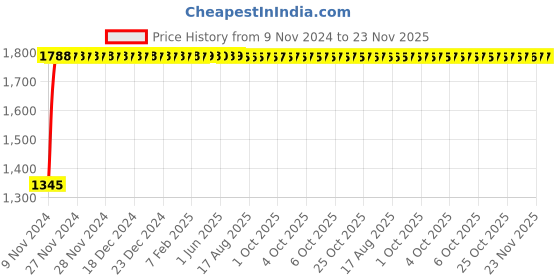 moglix.com Yato 13MM Al-Cu Non-Sparking Combination Spanner, YT-68146 yato Price History Graph from 9 Nov 2024 to 23 Nov 2025