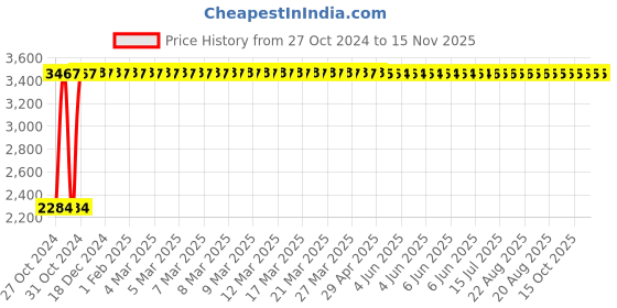 moglix.com Yato 13mm Al-Cu Non-Sparking Hex Key Wrench, YT-68242 yato Price History Graph from 27 Oct 2024 to 14 Nov 2025