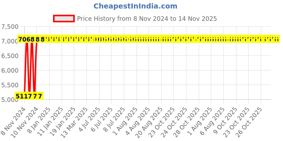 moglix.com Yato 13mm Be-Cu Hex Key Wrench, YT-65242 yato Price History Graph from 8 Nov 2024 to 14 Nov 2025