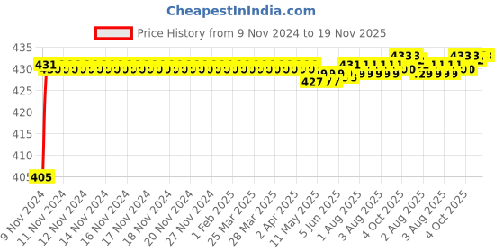 moglix.com Yato 13mm Chromium Plated Steel Combination Spanner, YT-0013 yato Price History Graph from 9 Nov 2024 to 18 Nov 2025