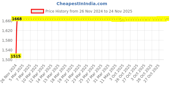 moglix.com Yato 13mm Flexible Flare Nut Spanner, YT-0185 yato Price History Graph from 26 Nov 2024 to 24 Nov 2025