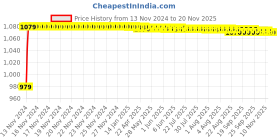 moglix.com Yato 13mm VDE-1000V CrV Insulated Open End Spanner, YT-20957 yato Price History Graph from 13 Nov 2024 to 18 Nov 2025