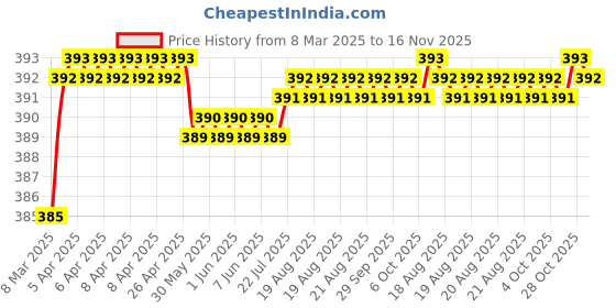 moglix.com Yato 13x152mm Flat Wood Drill Bit, YT-3240 yato Price History Graph from 8 Mar 2025 to 15 Nov 2025