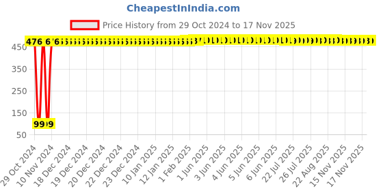 moglix.com Yato 13x15mm Double Open End Spanner, YT-00819 yato Price History Graph from 29 Oct 2024 to 17 Nov 2025