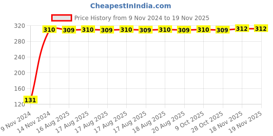 moglix.com Yato 13x16mm Bi-Hexagonal Ring Spanner, YT-00857 yato Price History Graph from 9 Nov 2024 to 17 Nov 2025