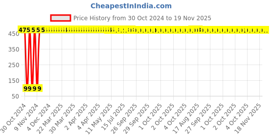 moglix.com Yato 13x16mm Double Open End Spanner, YT-00820 yato Price History Graph from 30 Oct 2024 to 18 Nov 2025