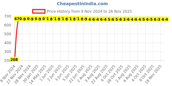 moglix.com Yato 13x16mm Double Ring Spanner, YT-4847 yato Price History Graph from 9 Nov 2024 to 25 Nov 2025