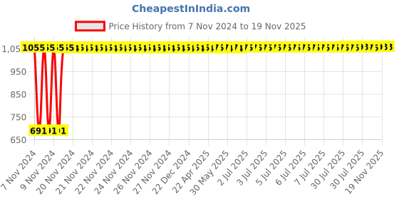 moglix.com Yato 13x17mm Al-Cu Non-Sparking Double Open End Spanner, YT-67715 yato Price History Graph from 7 Nov 2024 to 19 Nov 2025