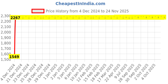 moglix.com Yato 13x17mm Be-Cu Double Open End Spanner, YT-64715 yato Price History Graph from 4 Dec 2024 to 24 Nov 2025