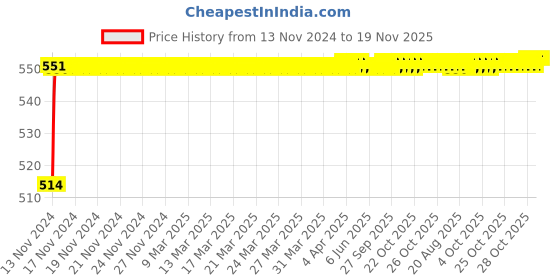 moglix.com Yato 13x17mm Double Open End Spanner, YT-0117 yato Price History Graph from 13 Nov 2024 to 18 Nov 2025