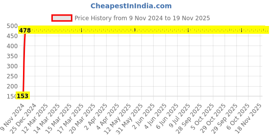moglix.com Yato 13x17mm Double Open End Spanner, YT-0333 yato Price History Graph from 9 Nov 2024 to 18 Nov 2025