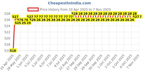 moglix.com Yato 13x191mm Auger Wood Drill Bit, YT-3268 yato Price History Graph from 10 Apr 2025 to 5 Nov 2025