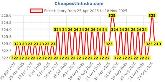 moglix.com Yato 13x400mm Auger Wood Drill Bit, YT-3269 yato Price History Graph from 25 Apr 2025 to 17 Nov 2025