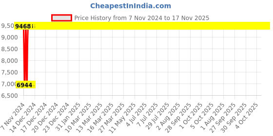 moglix.com Yato 13x450mm Be-Cu Non-Sparking Slotted Screw Driver, YT-65479 yato Price History Graph from 7 Nov 2024 to 17 Nov 2025