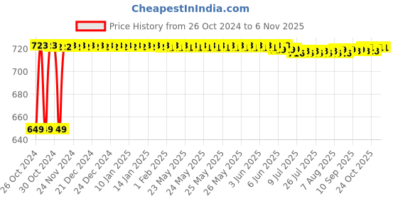 moglix.com Yato 1/4 inch 155mm 72T Quick Release Ratchet Handle, YT-07291 yato Price History Graph from 26 Oct 2024 to 6 Nov 2025