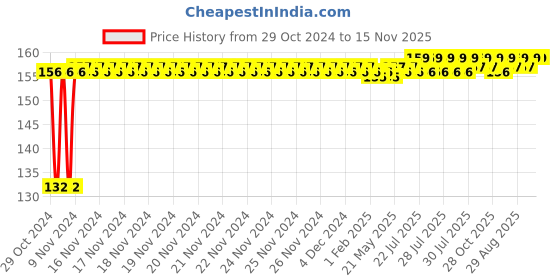 moglix.com Yato 1/4 inch Angled Screwdriver Bit Holder, YT-04630 yato Price History Graph from 29 Oct 2024 to 15 Nov 2025