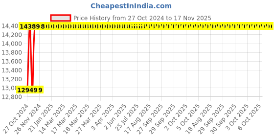moglix.com Yato 1/4 inch Torque Wrench, YT-07401 yato Price History Graph from 27 Oct 2024 to 16 Nov 2025
