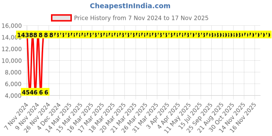 moglix.com Yato 1/4 inch Torque Wrench, YT-07410 yato Price History Graph from 7 Nov 2024 to 17 Nov 2025