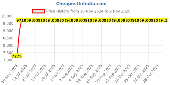 moglix.com Yato 14 Pcs Universal Radiator Pressure kit, YT-0672 yato Price History Graph from 10 Nov 2024 to 7 Nov 2025