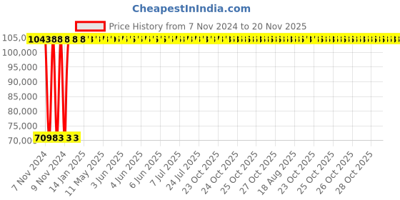 moglix.com Yato 140MM Al-Cu Non-Sparking Open End Impact Wrench, YT-68225 yato Price History Graph from 7 Nov 2024 to 19 Nov 2025