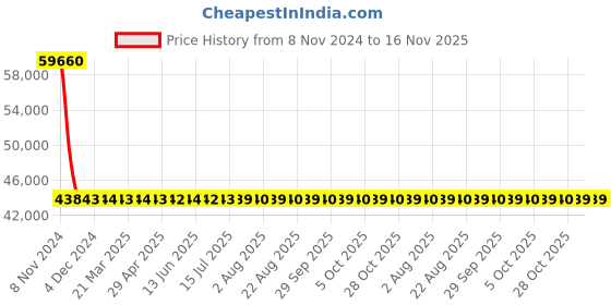 moglix.com Yato 140mm Al-Cu Non-Sparking Ring Impact Wrench, YT-67877 yato Price History Graph from 8 Nov 2024 to 15 Nov 2025