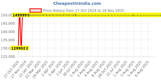 moglix.com Yato 140mm Be-Cu Ring Impact Wrench, YT-64877 yato Price History Graph from 27 Oct 2024 to 18 Nov 2025