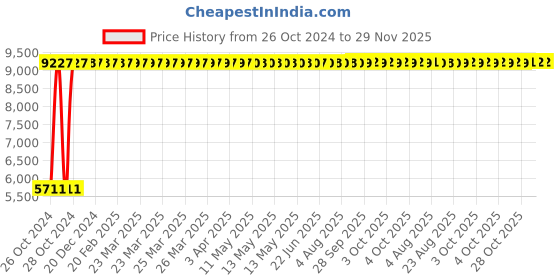 moglix.com Yato 1.4kg Aluminum Copper Non-Sparking Sledge Hammer, YT-68717 yato Price History Graph from 26 Oct 2024 to 29 Nov 2025