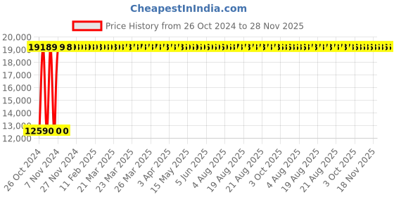 moglix.com Yato 1.4kg Be-Cu Non-Sparking Sledge Hammer, YT-65617 yato Price History Graph from 26 Oct 2024 to 28 Nov 2025