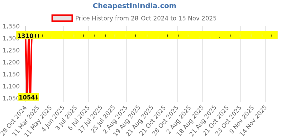 moglix.com Yato 14mm 3/8 inch Drive VDE-100V CrV Insulated Hexagon Socket, YT-21014 yato Price History Graph from 28 Oct 2024 to 15 Nov 2025