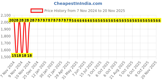 moglix.com Yato 14MM Al-Cu Non-Sparking Combination Spanner, YT-68147 yato Price History Graph from 7 Nov 2024 to 19 Nov 2025