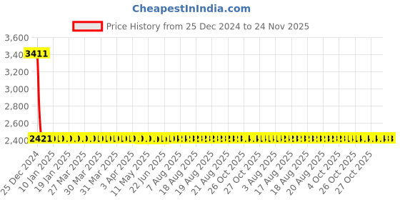 moglix.com Yato 14mm Be-Cu Combination Spanner, YT-65147 yato Price History Graph from 25 Dec 2024 to 24 Nov 2025