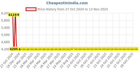 moglix.com Yato 14mm Be-Cu Hex Key Wrench, YT-65243 yato Price History Graph from 27 Oct 2024 to 12 Nov 2025