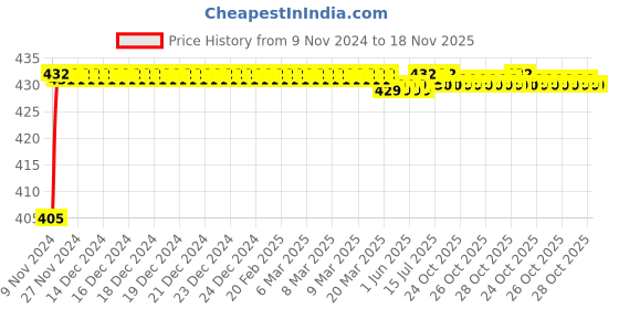 moglix.com Yato 14mm Chromium Plated Steel Combination Spanner, YT-0014 yato Price History Graph from 9 Nov 2024 to 18 Nov 2025