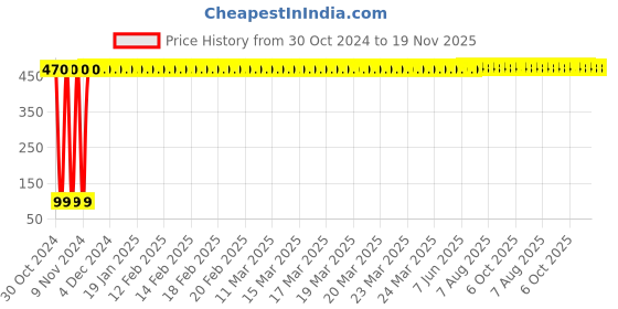 moglix.com Yato 14mm Double Ended Combination Spanner, YT-00788 yato Price History Graph from 30 Oct 2024 to 18 Nov 2025