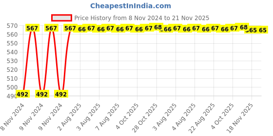 moglix.com Yato 14mm Flexible Ratchet Combination Spanner, YT-1680 yato Price History Graph from 8 Nov 2024 to 19 Nov 2025