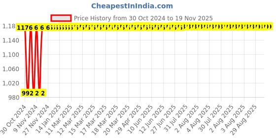 moglix.com Yato 14mm VDE-1000V CrV Insulated Open End Spanner, YT-20958 yato Price History Graph from 30 Oct 2024 to 19 Nov 2025