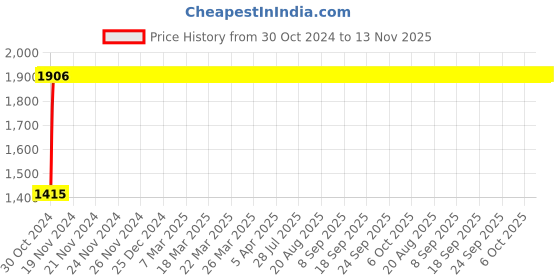 moglix.com Yato 14mm VDE-1000V CrV Insulated Ring Wrench, YT-20988 yato Price History Graph from 30 Oct 2024 to 13 Nov 2025