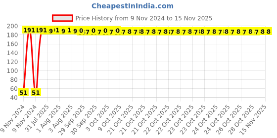 moglix.com Yato 1/4x11/32 inch Hexagonal Deep Socket, YT-5055 yato Price History Graph from 9 Nov 2024 to 15 Nov 2025
