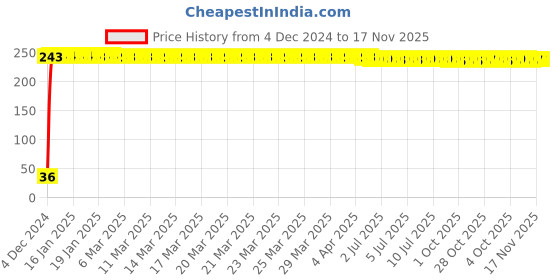 moglix.com Yato 1/4x11/32 inch Hexagonal Socket, YT-5046 yato Price History Graph from 4 Dec 2024 to 16 Nov 2025