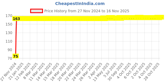moglix.com Yato 1/4x1/2 inch Hexagonal Deep Socket, YT-5058 yato Price History Graph from 27 Nov 2024 to 15 Nov 2025