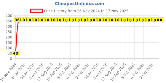 moglix.com Yato 1/4x1/2 inch Hexagonal Socket, YT-5049 yato Price History Graph from 26 Nov 2024 to 16 Nov 2025