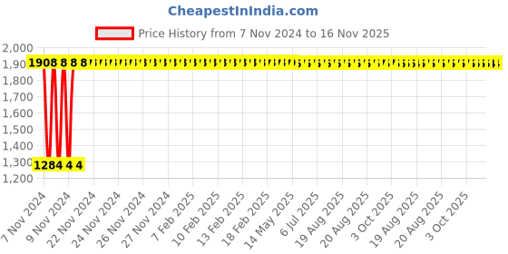 moglix.com Yato 14x150mm Aluminum Copper Machinist Punch, YT-68780 yato Price History Graph from 7 Nov 2024 to 16 Nov 2025
