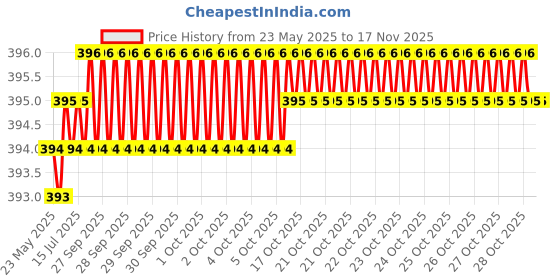 moglix.com Yato 14x152mm Flat Wood Drill Bit, YT-3241 yato Price History Graph from 23 May 2025 to 15 Nov 2025