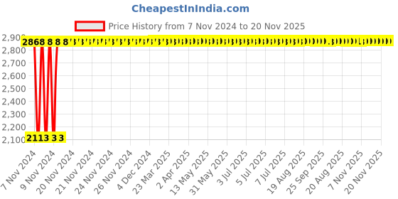 moglix.com Yato 14x15mm Be-Cu Bi-Hexagonal Ring Spanner, YT-64795 yato Price History Graph from 7 Nov 2024 to 19 Nov 2025
