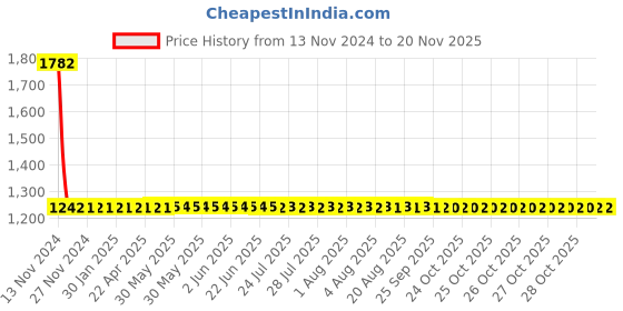 moglix.com Yato 14x15mm Be-Cu Double Open End Spanner, YT-64716 yato Price History Graph from 13 Nov 2024 to 18 Nov 2025
