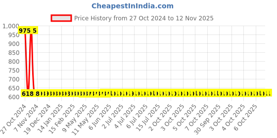 moglix.com Yato 14x160mm Aluminum Copper Non-Sparking Flat Chisel, YT-68810 yato Price History Graph from 27 Oct 2024 to 12 Nov 2025