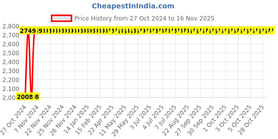 moglix.com Yato 14x160mm Be-Cu Non-Sparking Flat Chisel, YT-65710 yato Price History Graph from 27 Oct 2024 to 15 Nov 2025